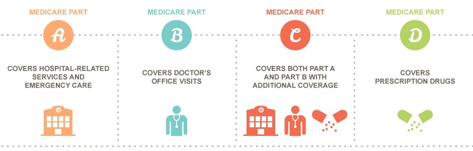 Medicare Part D